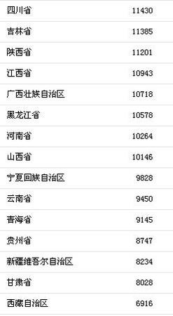 各地上半年人均可支配收入。来自国家统计局