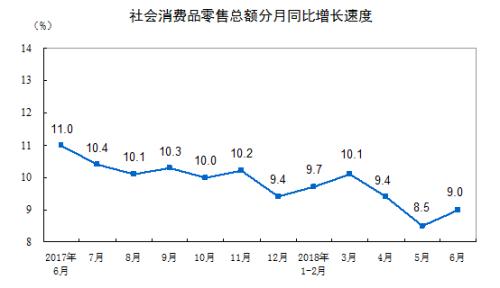 社会消费品零售总额增长情况。来自国家统计局