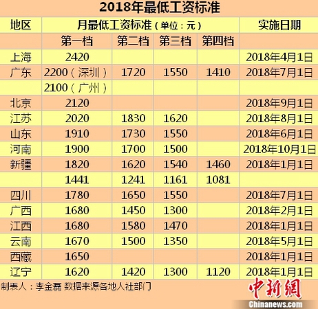 2018年最低工资标准。<a target='_blank' href='http://www.chinanews.com/' >中新网</a>记者 李金磊 制图