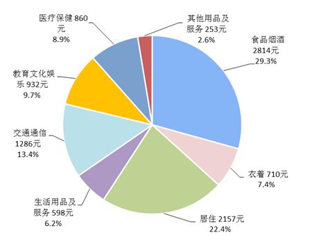2018年上半年居民人均消费支出及构成。来自国家统计局