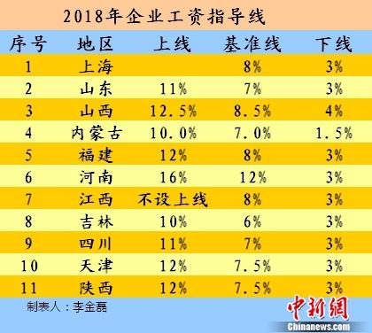 2018年企业工资指导线。<a target='_blank' href='http://www.chinanews.com/' >中新网</a>记者 李金磊 制图