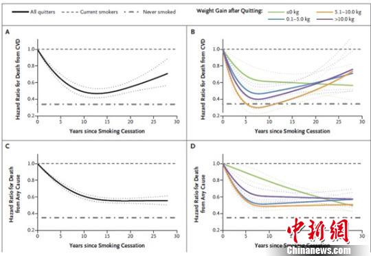 中外科学家论证：“戒烟后变胖”好过“不戒烟”