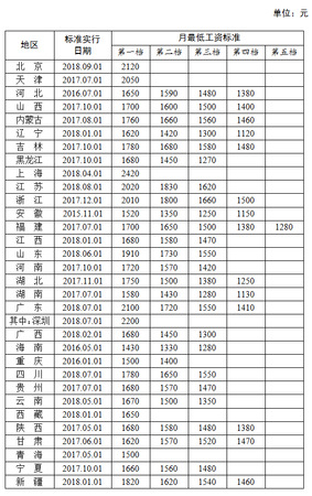 全国各地区月最低工资标准情况(截至2018年9月)，来源人社部官网