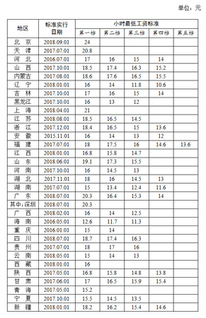 全国各地区小时最低工资标准情况(截至2018年9月)，来源人社部官网