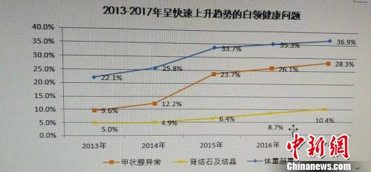 2013-2017年呈快速上升趋势的白领健康问题。供图