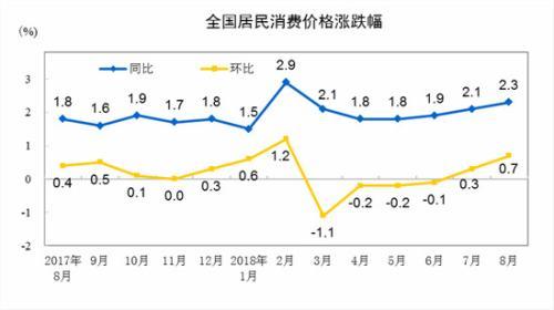 CPI同比、环比涨幅走势图。 来自国家统计局