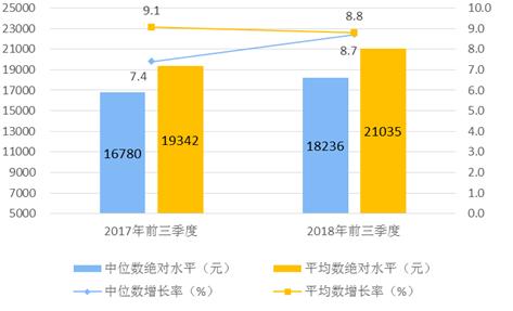 2018年前三季度居民人均可支配收入平均数与中位数。来自国家统计局
