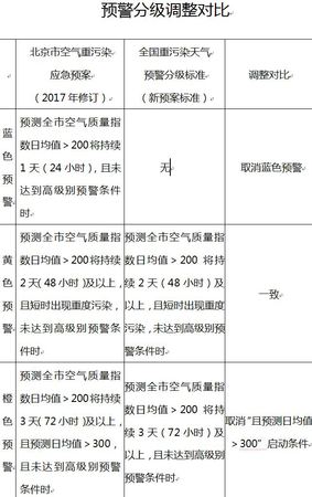 北京修订空气重污染预案 四级变三级取消蓝色预警