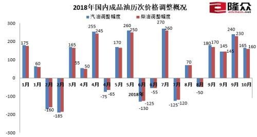 2018年国内成品油历次价格调整概况。来源：隆众资讯