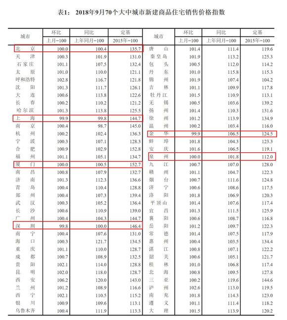 2018年9月份70个大中城市商品住宅销售价格变动情况。