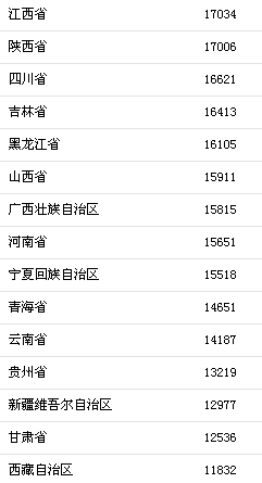 前三季度31省区市人均可支配收入。来自国家统计局