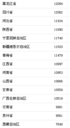 前三季度31省区市人均消费支出。来自国家统计局