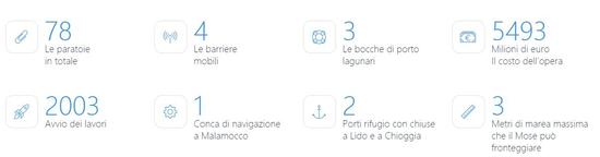 威尼斯城77%被淹 因31年前立项的水利工程未完工