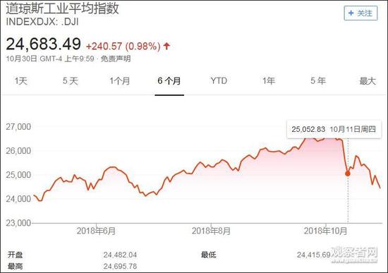 特朗普发推警告选民慎重:如果想股票跌就投民主党