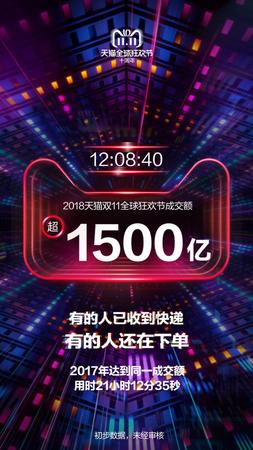 交易额超去年全天 12小时成交超1500亿！
