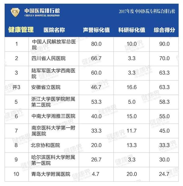 全国最好医院排名21