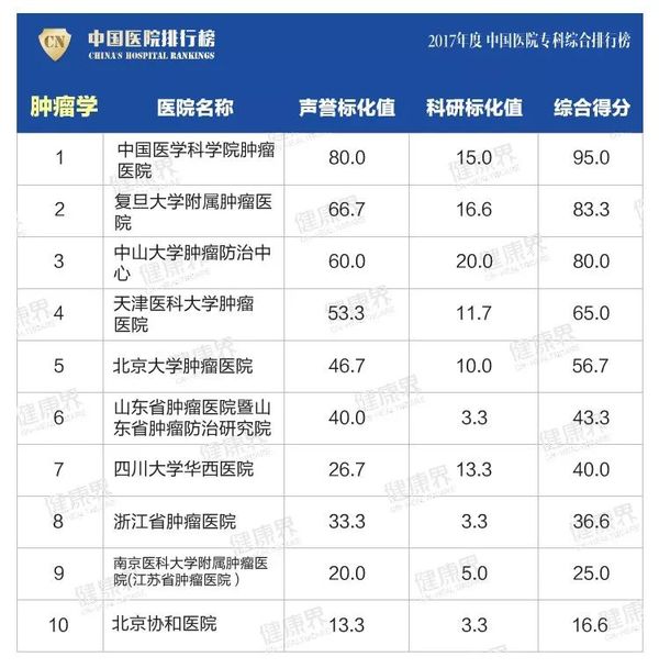 全国最好医院排名17