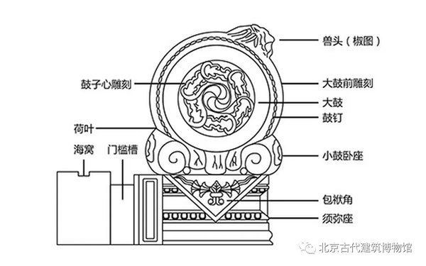 圆门墩儿、方门墩儿 小小门墩儿不同形态居然有如此大学问