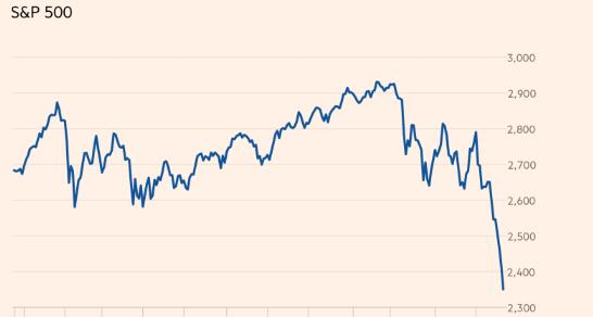 标普500指数12月以来单边下跌，距离熊市仅一步之遥
