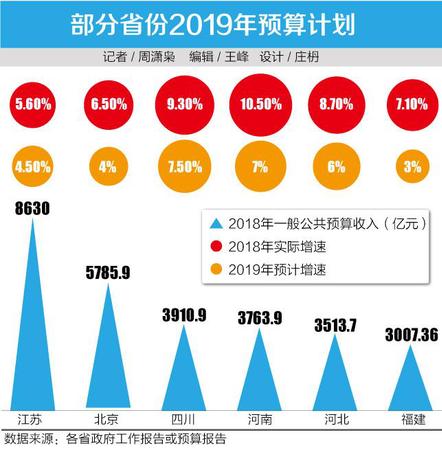多地下调2019年财政收入增长目标：要过紧日子