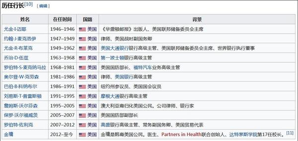 这人成世行行长最热人选:特朗普追随者 对华不友好