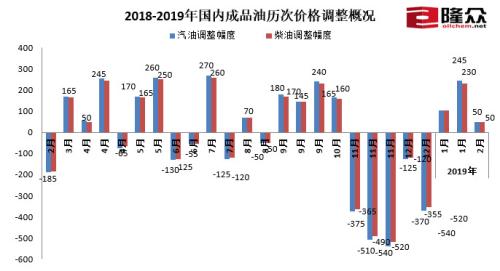 2018-2019年国内成品油历次价格调整概况。来源：隆众资讯