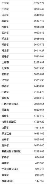 31省份2018年GDP。来自国家统计局