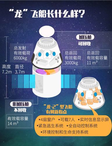 “龙”飞船外观内部示意图。(制图：李雪瑶)