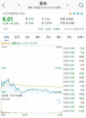 蔚来股价下跌。