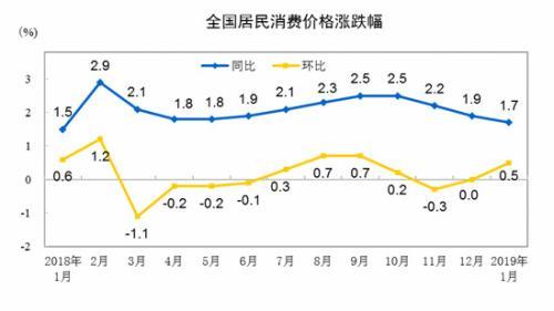 CPI同比、环比涨幅走势图。 来自国家统计局