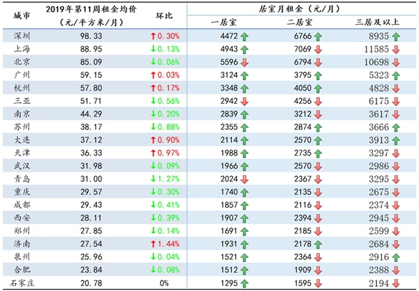 2019年第11周20个重点城市租金均价