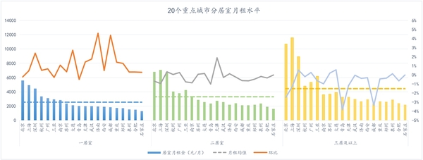 2019年第11周重点20城分居室月租水平