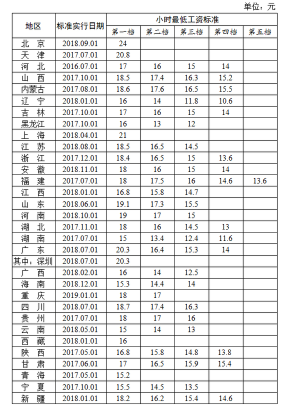 小时最低工资标准表。来源：人社部网站