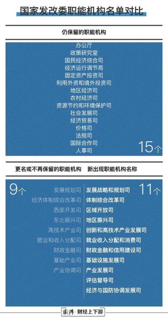 机构改革前后的国家发改委职能部门清单