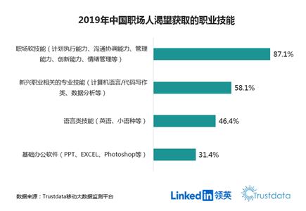 《2019中国白领从业者职业发展趋势及需求分析报告》截图。