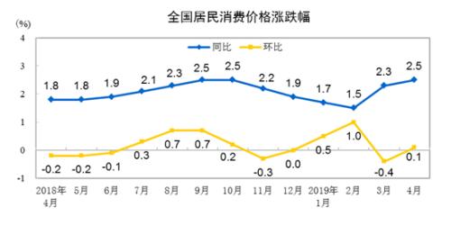 CPI同比、环比涨幅走势图。来自国家统计局