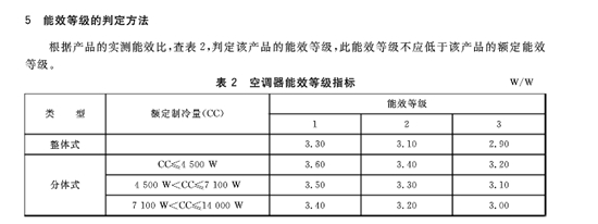 《房间空气调节器能效限定值及能效等级》国家标准。图片来源：国家标准化管理委员会官网截图