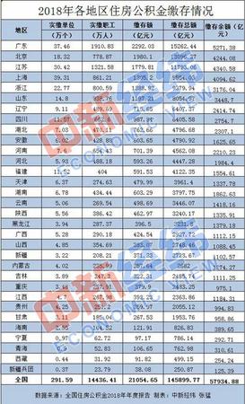 1.44亿人实缴住房公积金