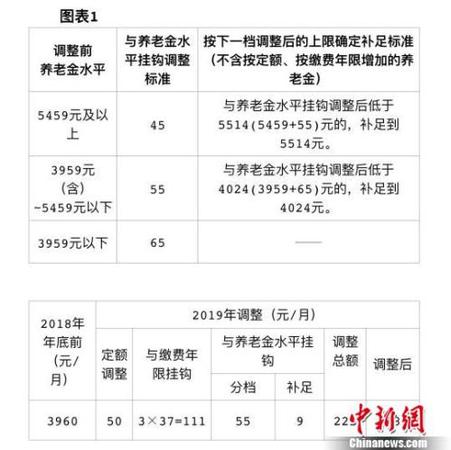 北京发布2019年相关社会保障待遇集中调整方案，包括企业退休人员养老金、城乡居民基础养老金和福利养老金、工伤保险定期待遇。北京市人力资源和社会保障局供图