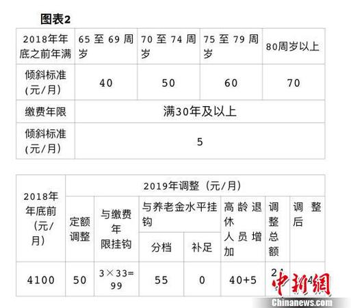 北京发布2019年相关社会保障待遇集中调整方案，包括企业退休人员养老金、城乡居民基础养老金和福利养老金、工伤保险定期待遇。北京市人力资源和社会保障局供图