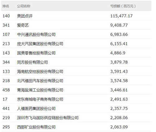 美团点评居亏损榜首位，亏损额接近1155亿元。
