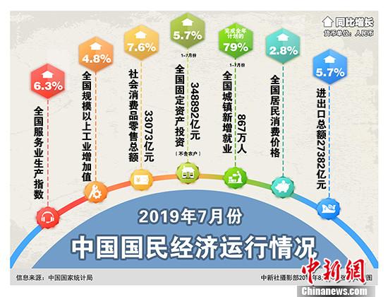 8月14日，中国国家统计局发布7月份国民经济运行情况。国民经济继续运行在合理区间，保持总体平稳、稳中有进发展态势。 <a target='_blank' href='http://www.chinanews.com/'>中新社</a>记者 张九玲 摄