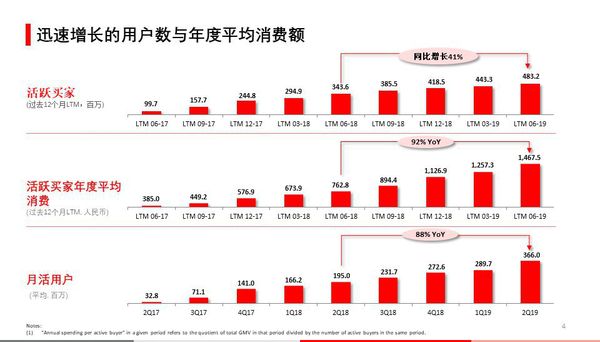▲截至2019年6月底，拼多多平台年活跃买家数达4.832亿，同比增长41%；移动客户端平均月活用户达3.66亿，同比增长88%；数据显示拼多多成618获客王，进入新的用户爆发周期开始。