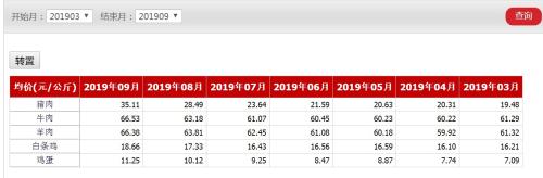 　　今年3-9月畜产品批发价格 来源：农业农村部
