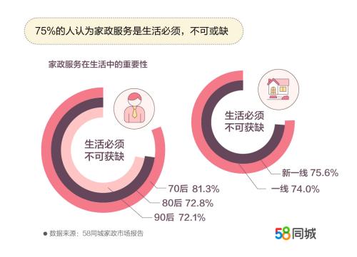 70后对家政服务最依赖。图片来源：文中报告