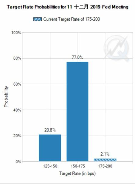 芝商所“美联储观察工具”对2019年12月联邦基金目标利率的预测。图片截自芝加哥商业交易所