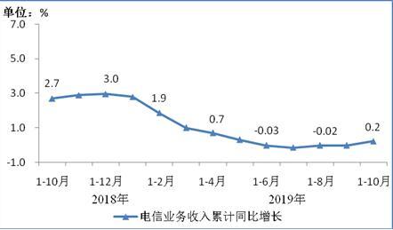 图1 2018年10月-2019年10月电信业务收入累计增速