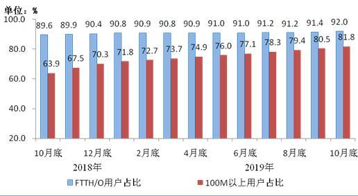 图3 2018年10月底-2019年10月底光纤接入(FTTH/O)和

100Mbps及以上接入速率的固定互联网宽带接入用户占比情况