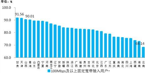 图9　100Mbps及以上固定宽带接入用户占比各省分布情况