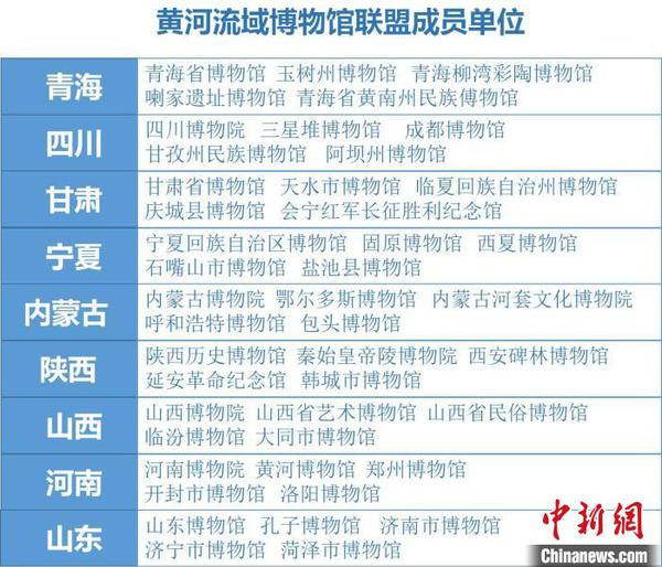 黄河流域博物馆联盟成员单位 韩章云制图 摄